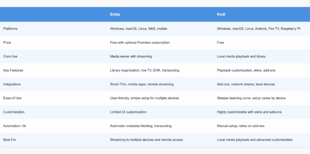 Comparing Emby Vs Kodi Services:
